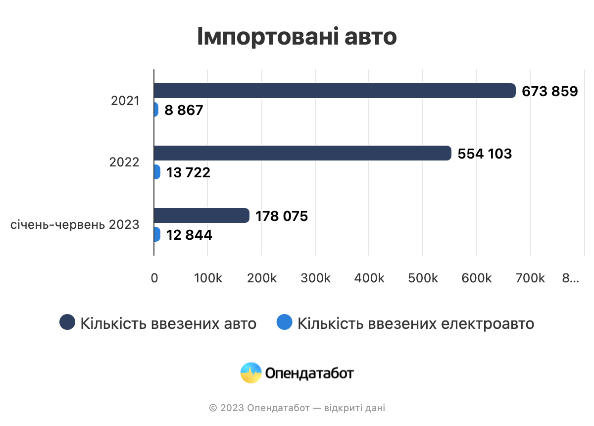 Сколько электромобилей ввезли в Украину