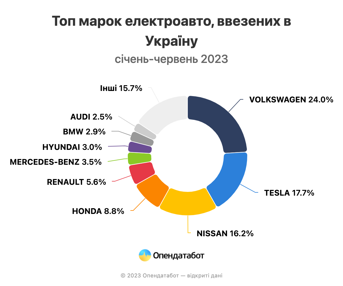 Самые популярные марки электромобилей в Украине