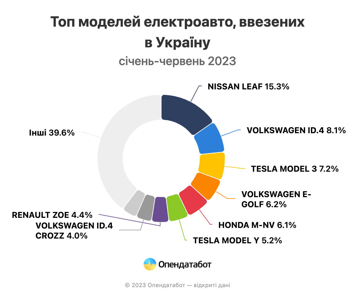 Названо топ-5 популярних в Україні марок та моделей електромобілів у 2023 році