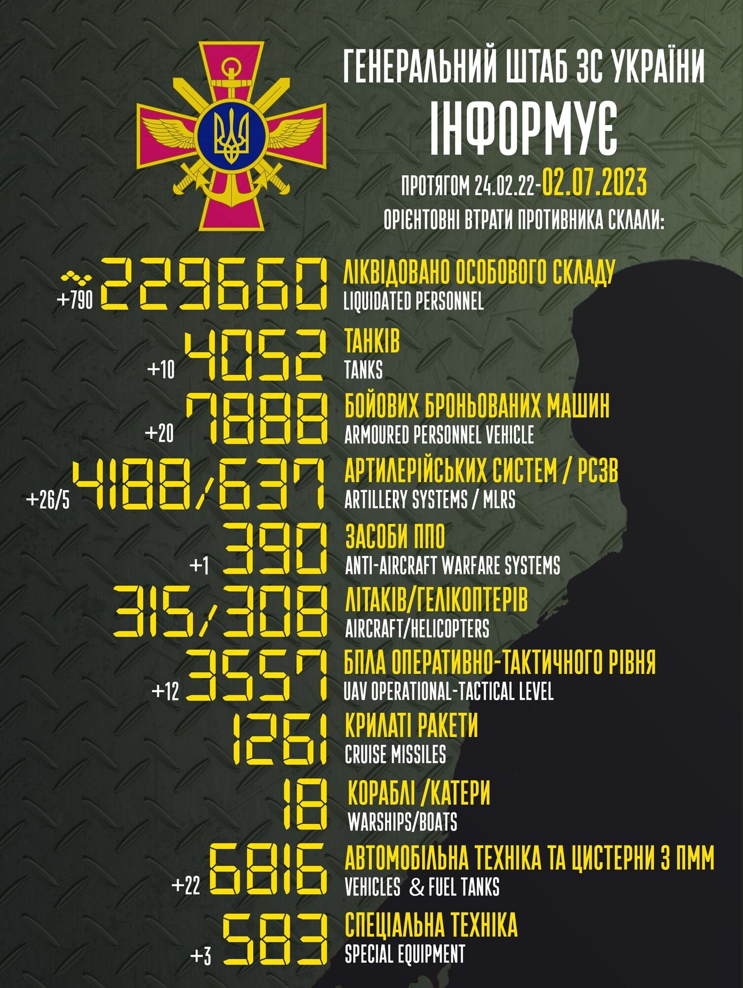 ВСУ отминусовали за сутки 790 оккупантов, 26 артсистем и 20 бронемашин врага – Генштаб