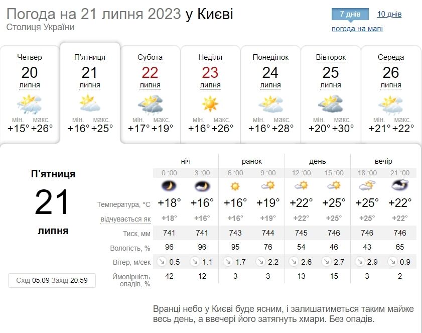 Без опадів та до +27°С: детальний прогноз погоди по Київщині на 21 липня