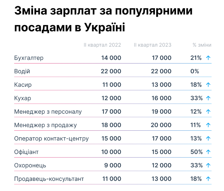 Смена заработных плат по должностям