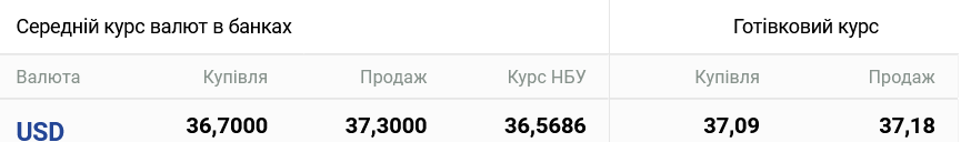 Курс долара в Україні 20 липня
