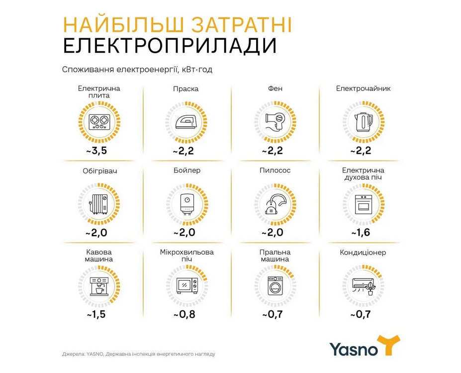 Які прилади "їдять" найбільше електрики