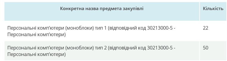 Закуплено було відразу 72 комп'ютери