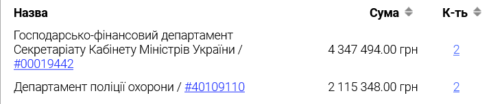 "Атласс Груп" отримала понад 2 млн грн від Департаменту поліції охорони