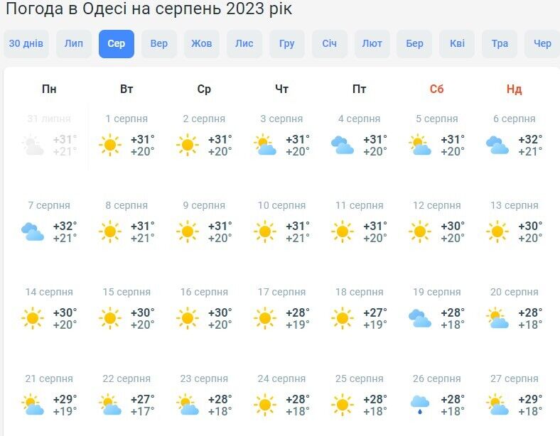 Про дощі можна забути? Синоптики дали прогноз на серпень в Україні і розповіли, коли спека піде на спад