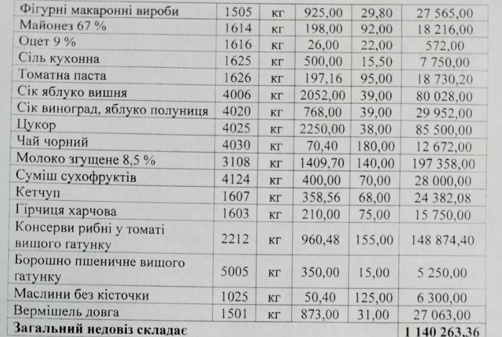 Харчове мародерство: як компанії "об’їдають" військових 