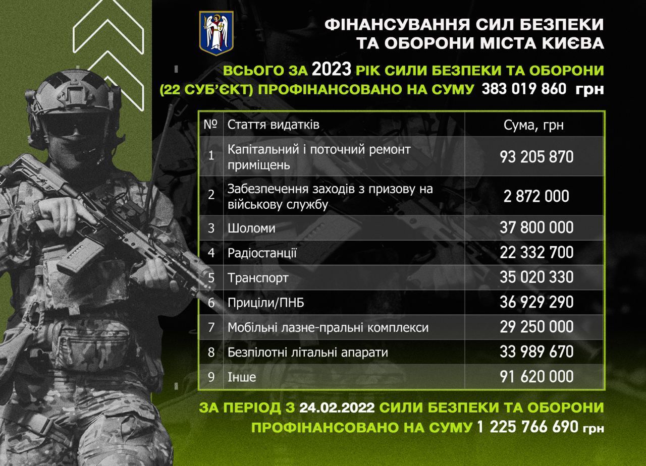 За шість місяців 2023 року Київ виділив на сили безпеки та оборони міста понад 380 млн, – Кличко