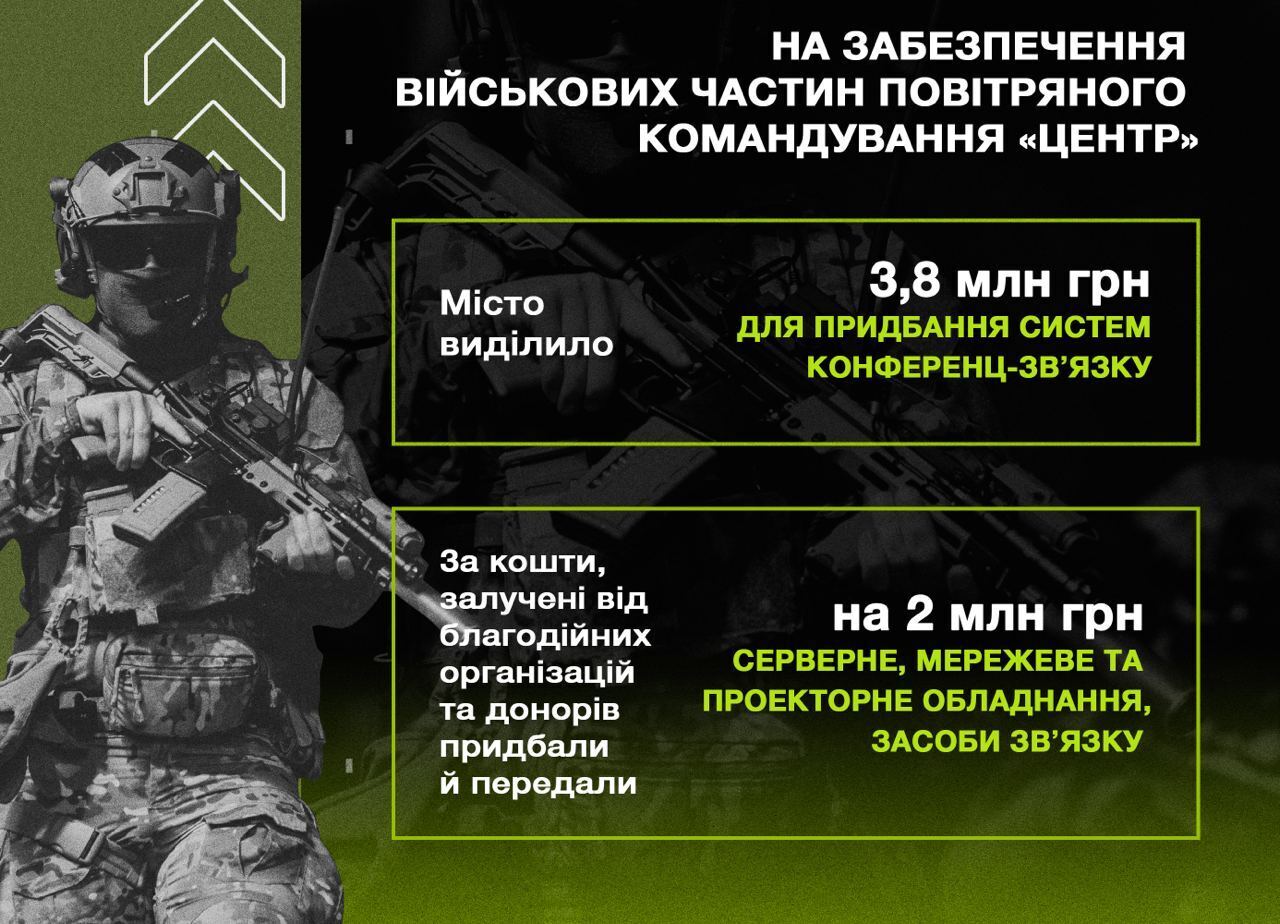За шесть месяцев 2023 года Киев выделил на силы безопасности и обороны города более 380 млн, – Кличко
