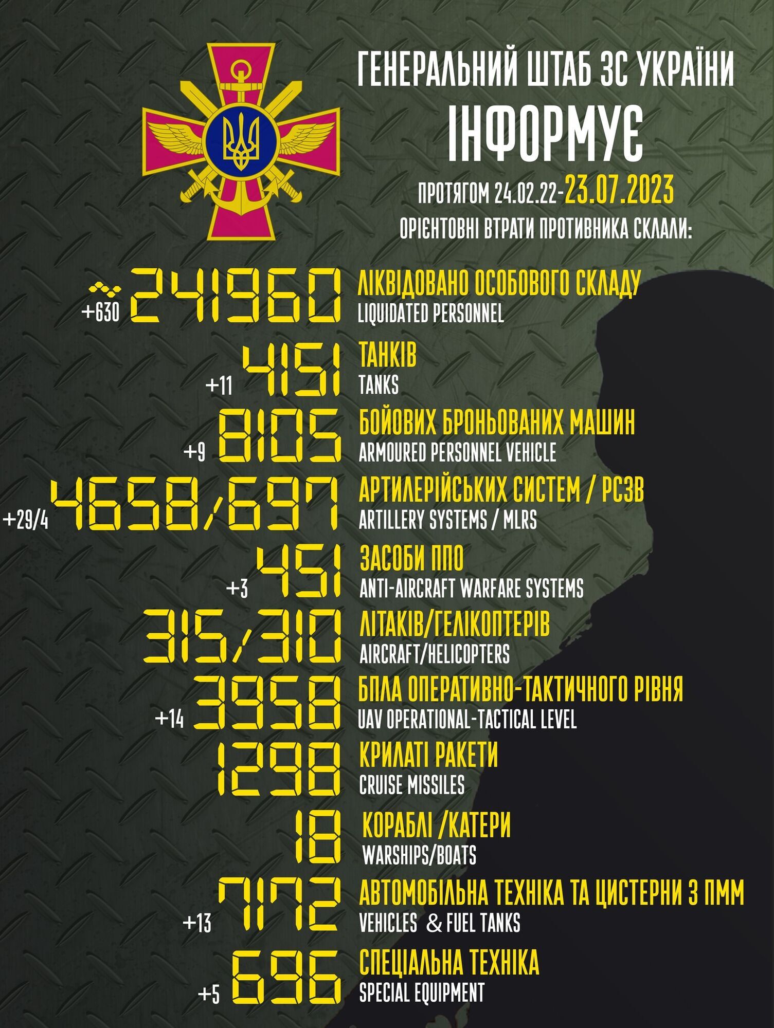 ЗСУ відмінусували ще 630 окупантів і 29 російських артсистем: дані Генштабу