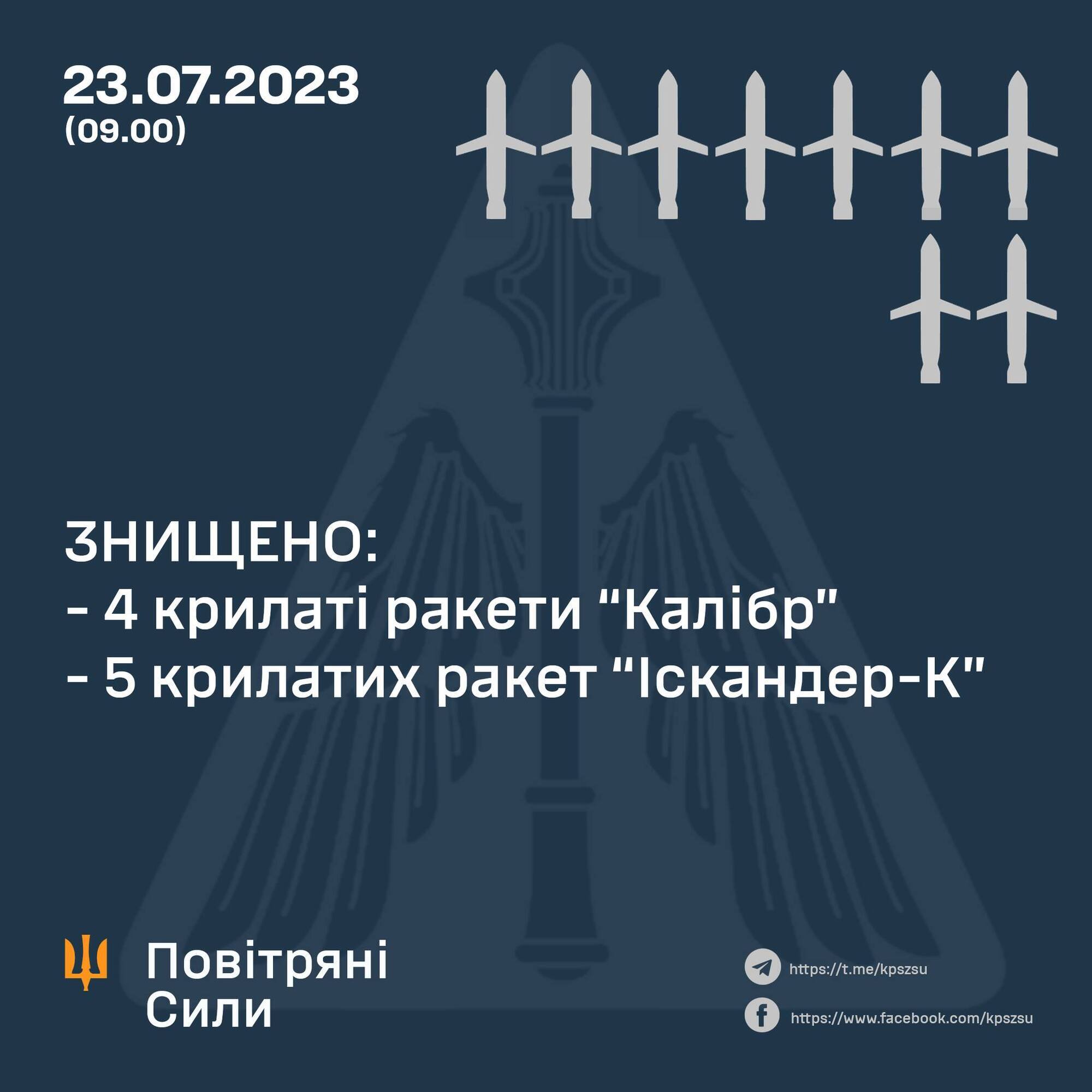 Окупанти цілили по Одещині: сили ППО вночі збили дев’ять із 19 ракет ворога