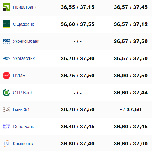 Курс долара в українських банках