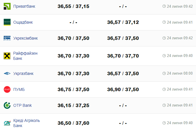 Курс долара в українських банках 24 липня