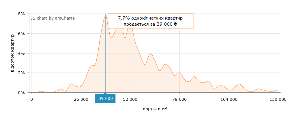 Найпопулярнішою ціною "квадрату" для 1-кімнатних квартир є 39 000 грн