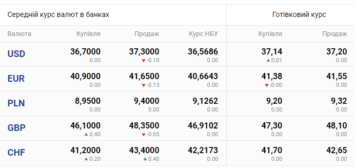 Курс валют в Україні