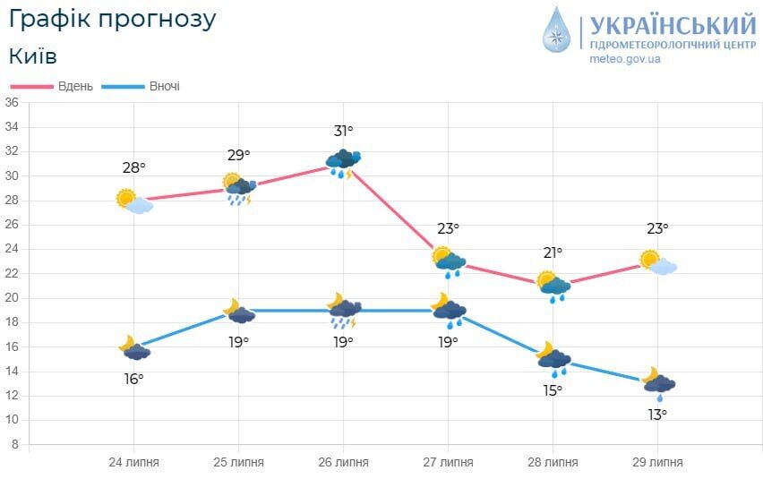 Гроза и порывы ветра: подробный прогноз погоды по Киевской области на 25 июля