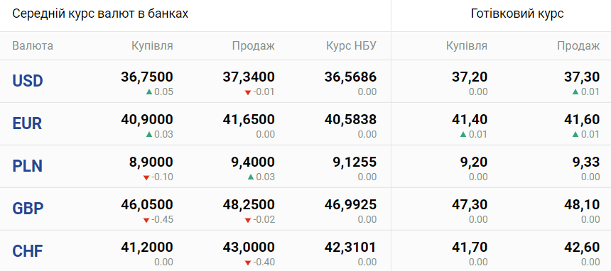 Курс валют в Україні 25 липня