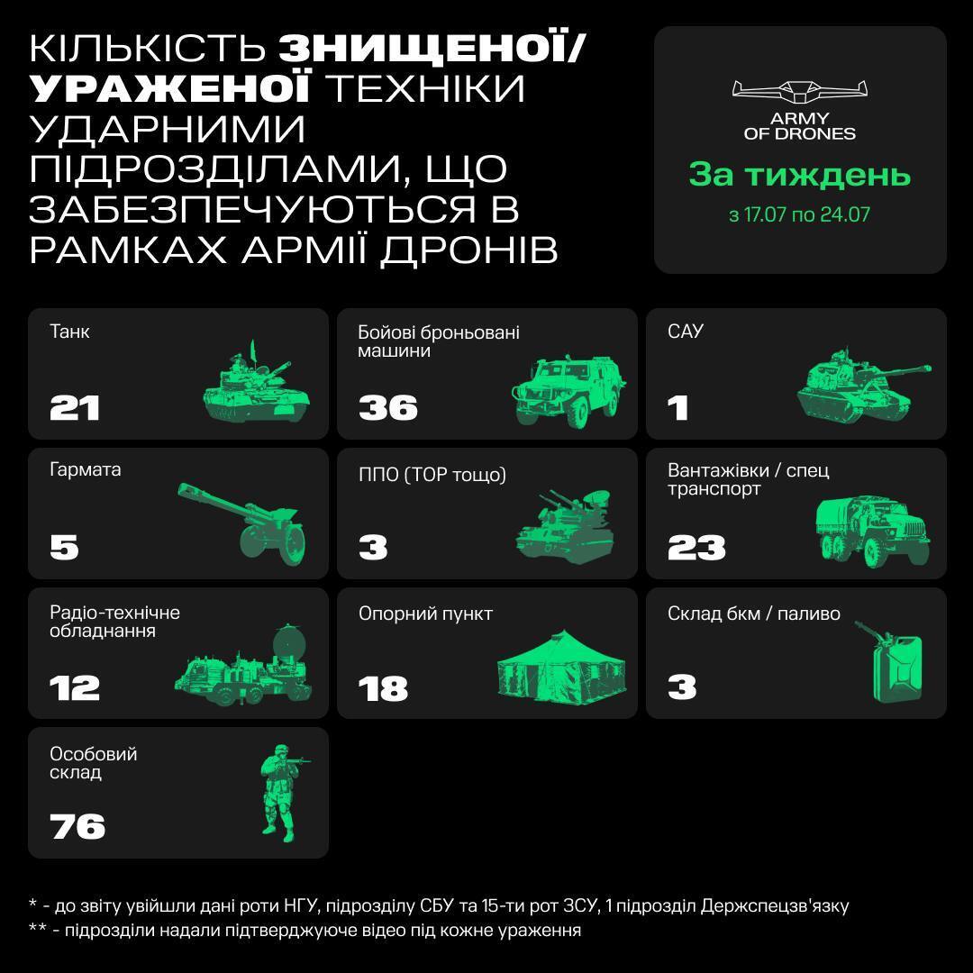 Беспилотники "Армии дронов" за неделю поразили 57 бронемашин и 18 опорных пунктов армии РФ. Инфографика