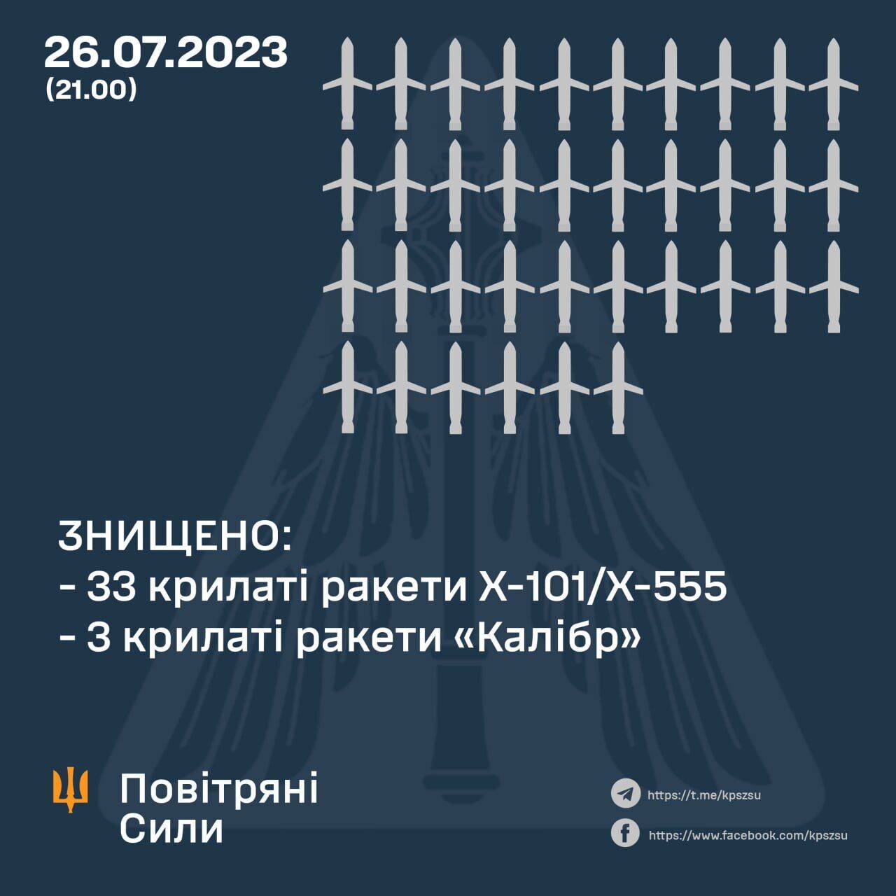 Окупанти запустили по Україні крилаті ракети: 36 цілей збили сили ППО