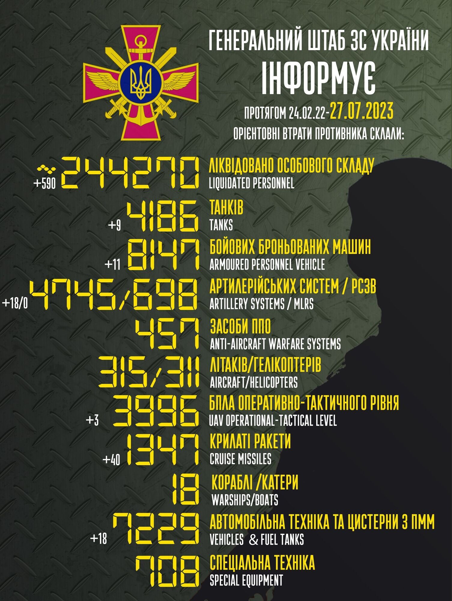 Захисники за добу відмінусували 590 окупантів і збили 40 ракет РФ – Генштаб