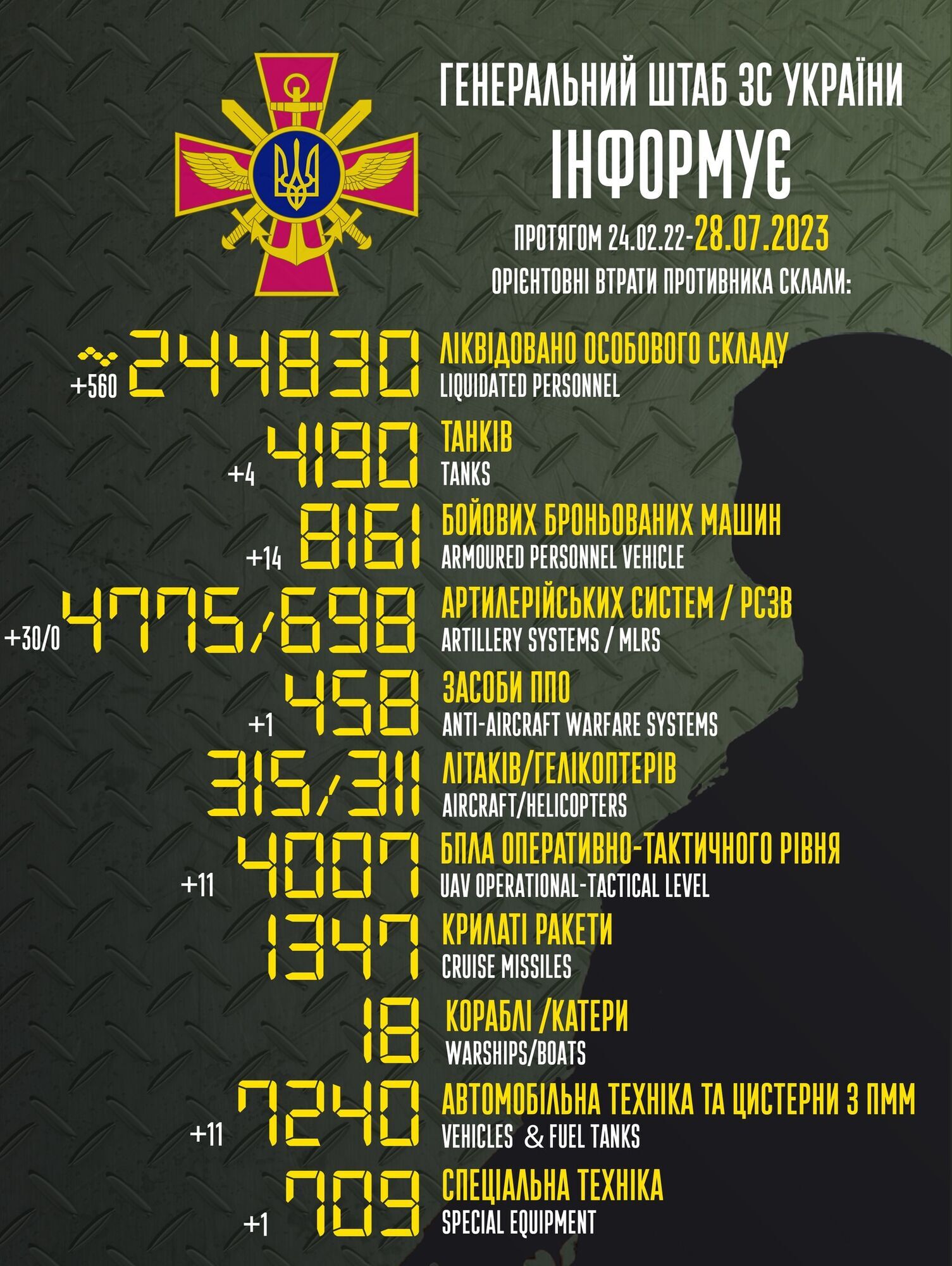 Мінус 560 окупантів, засіб ППО і 30 артсистем: Генштаб оновив дані про втрати РФ