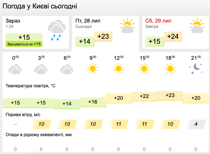 Частину України накриють сильні дощі і грози: де 28 липня буде небезпечно