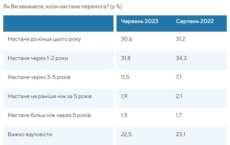 Сколько украинцев верят в победу Украины в войне и в какой срок: результаты соцопроса