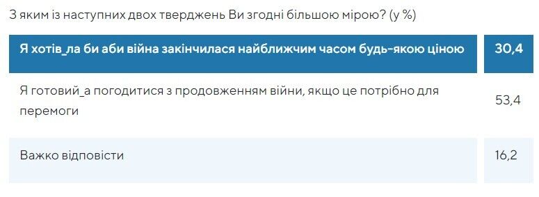 Сколько украинцев верят в победу Украины в войне и в какой срок: результаты соцопроса