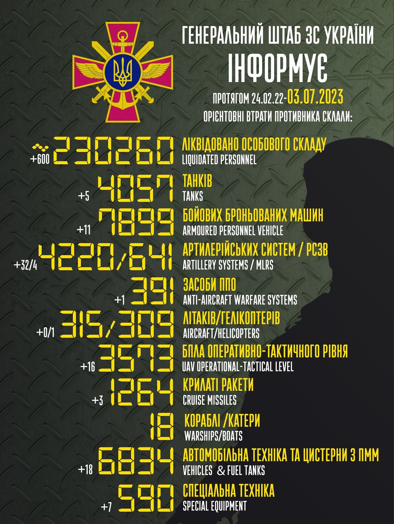 Росія втратила в Україні вже 230 тис. військових: ЗСУ за добу знищили 600 окупантів і вертоліт