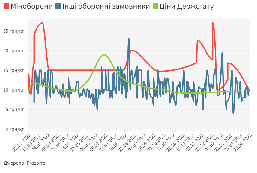 Цены на продукты для армии