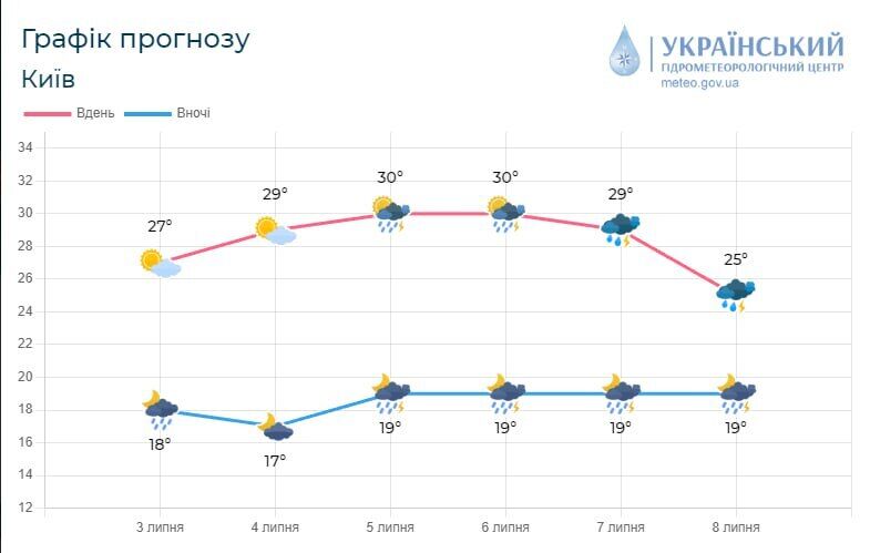 Без опадів та до +31°С: детальний прогноз погоди по Київщині на 4 липня