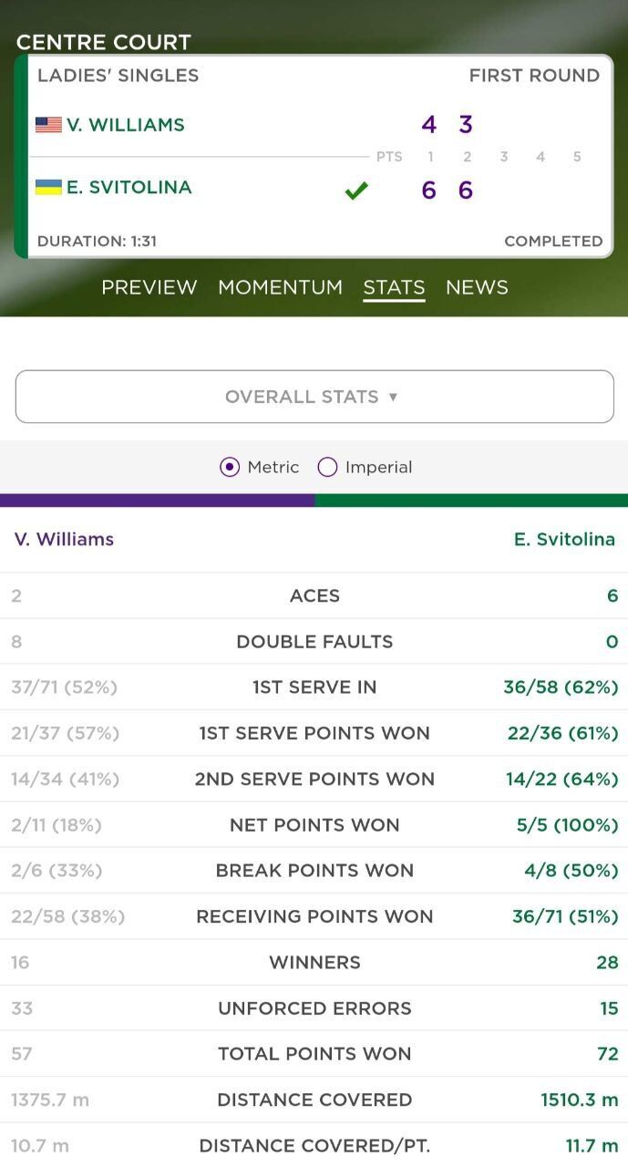 Світоліна на старті Wimbledon-2023 обіграла легендарну американку, яка влаштувала демарш після матчу