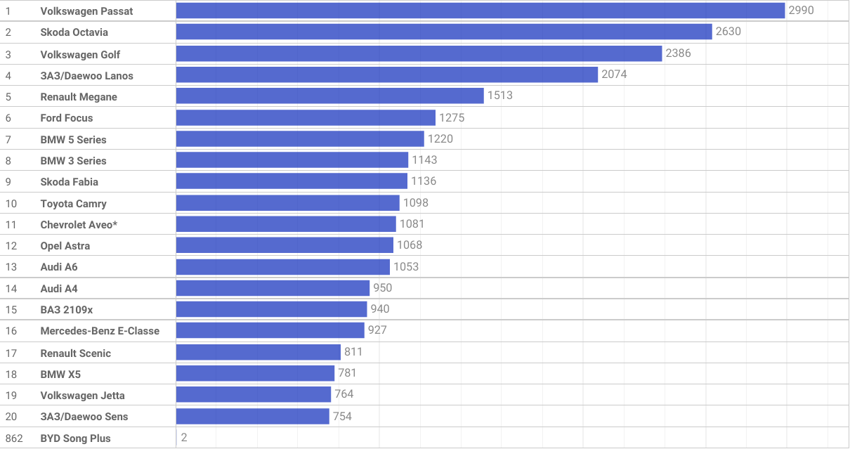 Найпопулярніші моделі б/в авто в Україні