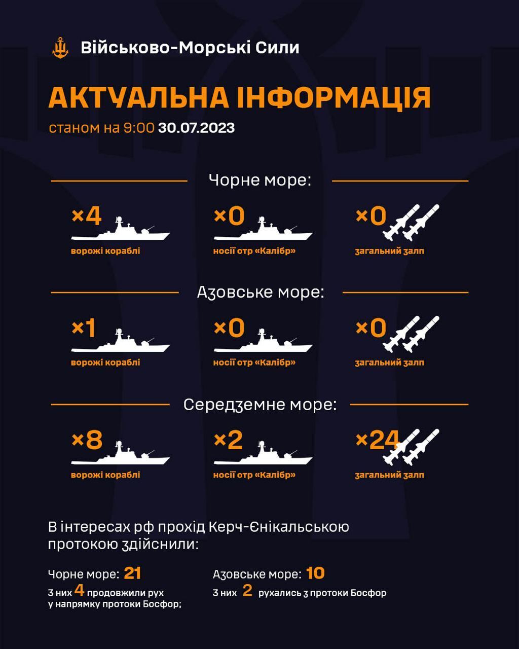 Россия держит в Черном море на боевом дежурстве 4 корабля: ракетоносителей пока нет