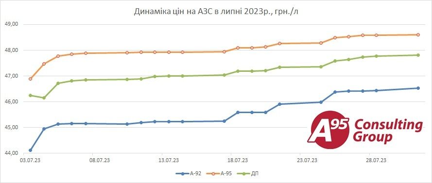 Как в августе дорожало автотопливо