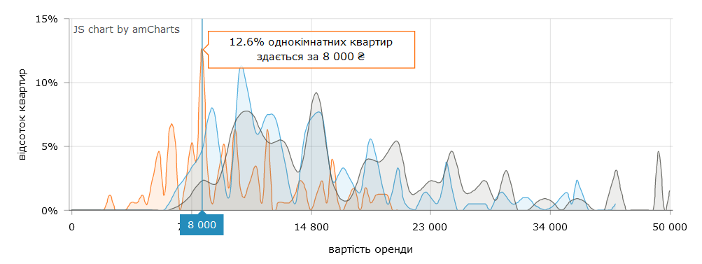 Найчастіше 1-кімнатні квартири у Києві здають по 8 000 грн