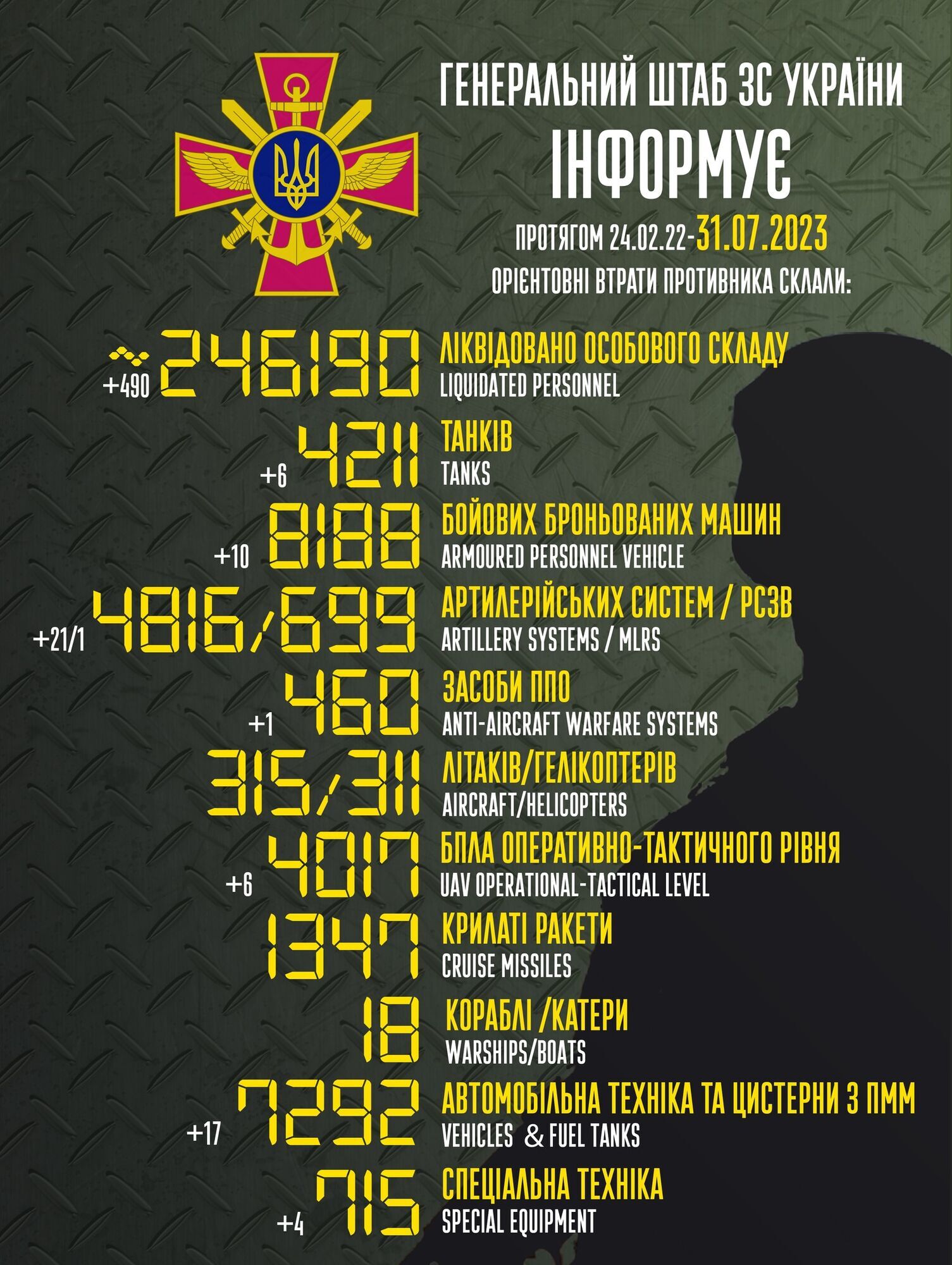 ВСУ проредили армию РФ еще на 490 наемников и 66 единиц техники с вооружением