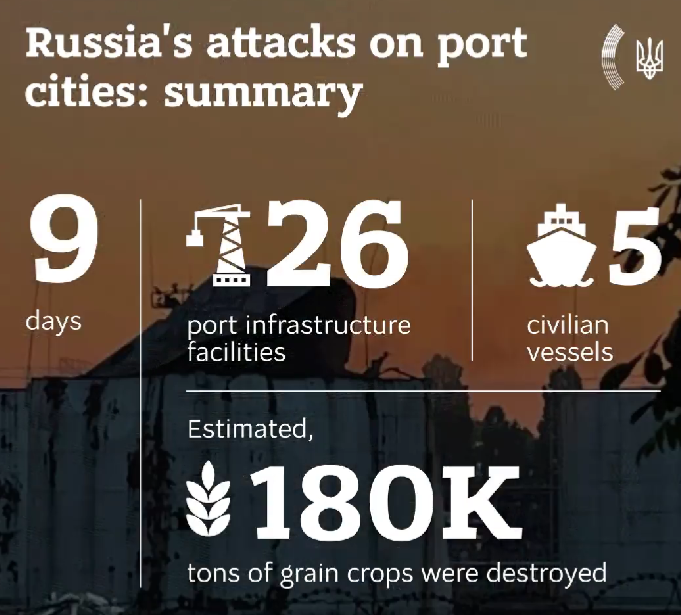 Втрати від російських обстрілів портів України