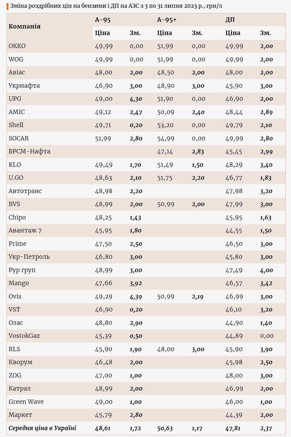 В Украине резко подорожал бензин