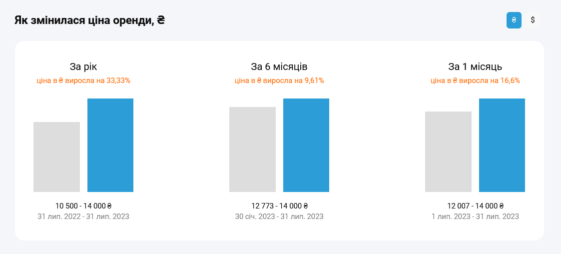 У Києві значно подорожчала оренда квартир