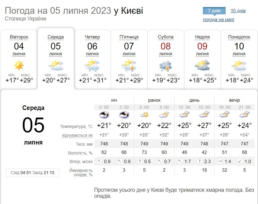 Подекуди гроза та до +32°С: детальний прогноз погоди по Київщині на 5 липня