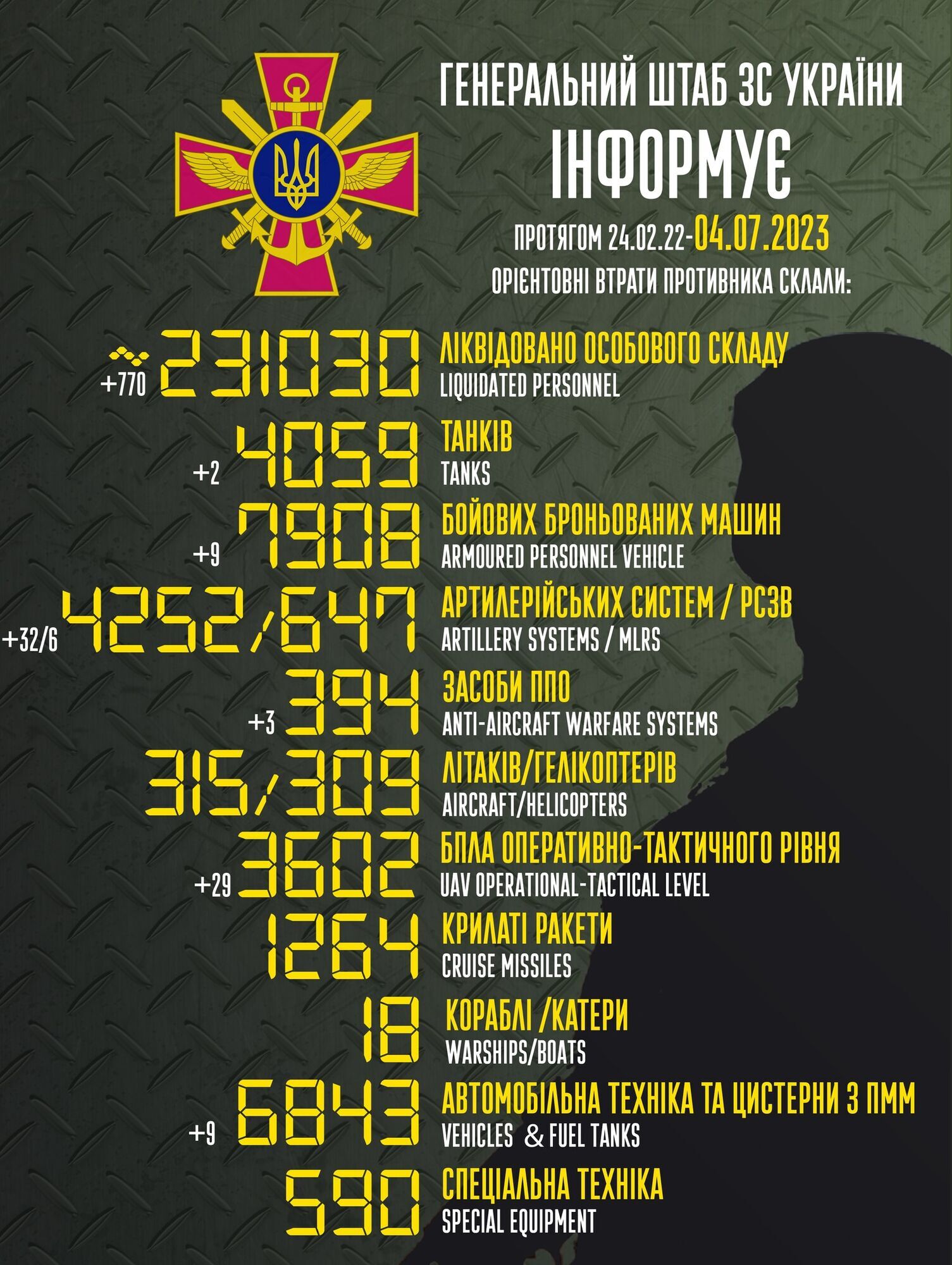 ЗСУ ліквідували за добу 770 окупантів, спалили 32 артсистеми ворога – Генштаб