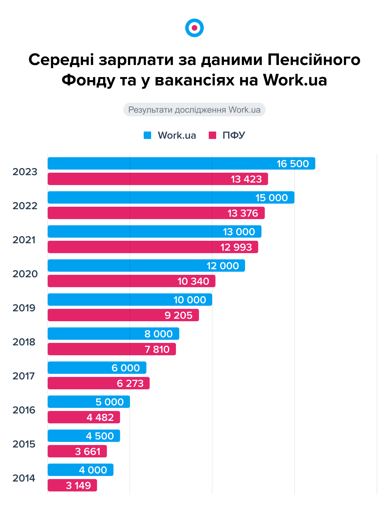 Як змінилися зарплати в Україні