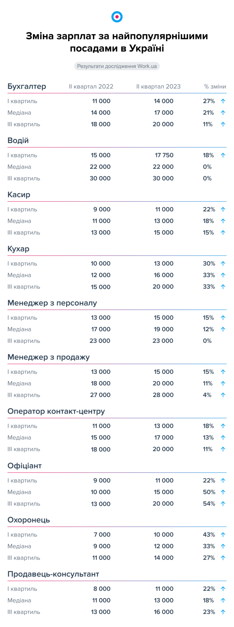 Профессии с самым активным ростом зарплат