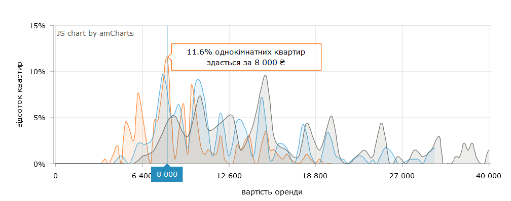 Сколько стоит снять 1-комнатную квартиру