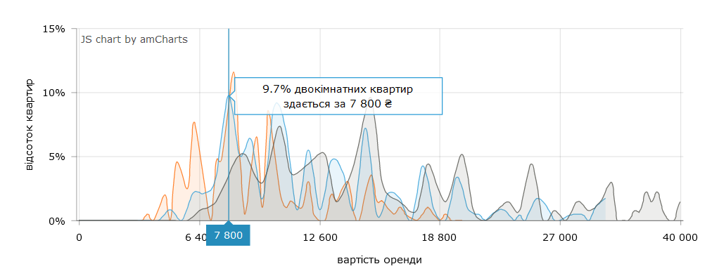 Стоимость аренды 2-комнатных квартир