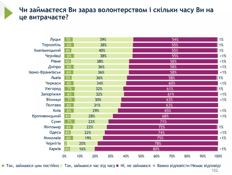 Сколько украинцев готово пойти в ВСУ в случае обострения ситуации вокруг их городов: результаты опроса