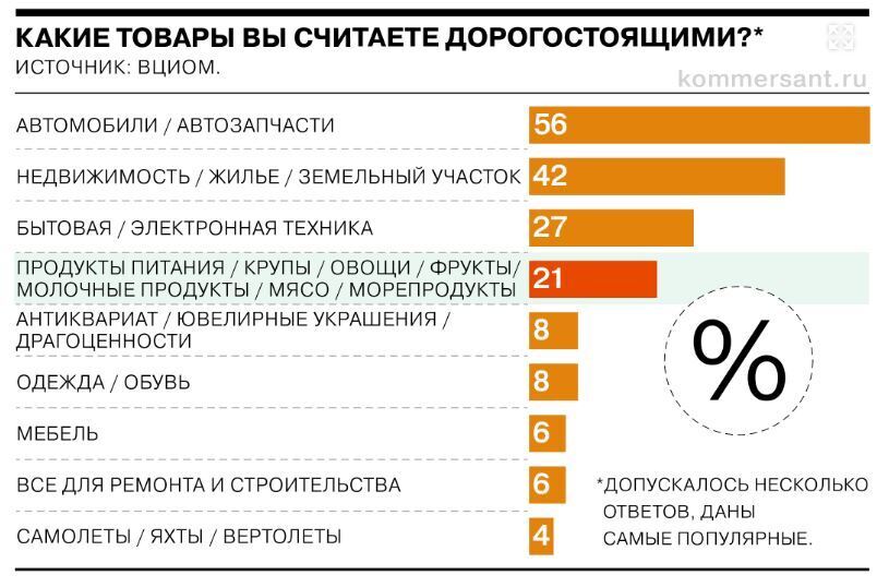 Каждый пятый россиянин считает продукты питания дорогим товаром. Социология