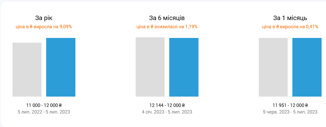 Як змінились ціни на оренду житла в Києві